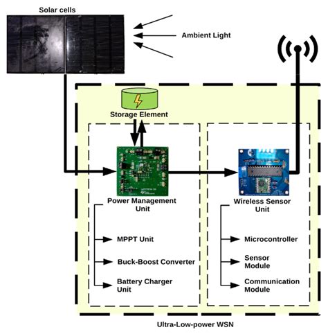 unltra low power sensor network using rfid|ultra low power wireless sensor.